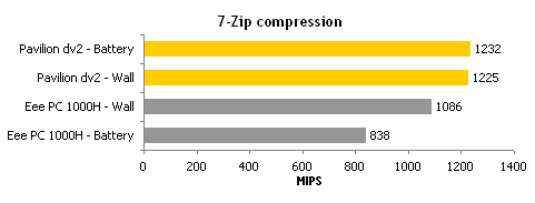  HP Pavilion dv2