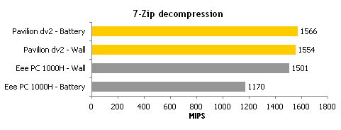  HP Pavilion dv2