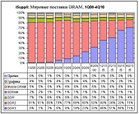    2010  DDR3     ,  iSuppli