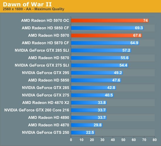 Dawn of War II