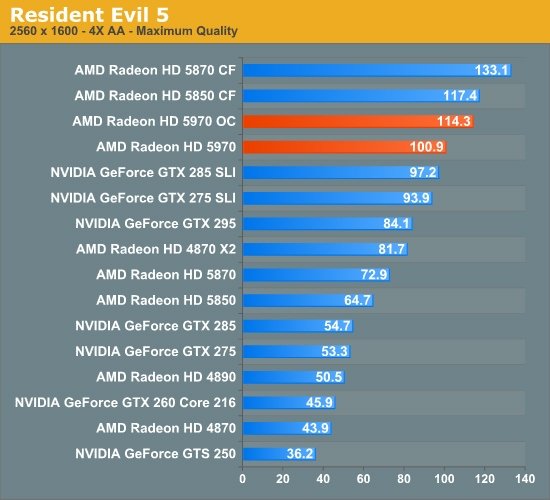 Resident Evil 5