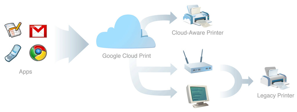 Cloud print. Облачная печать Зеленоград.