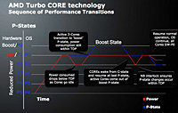 AMD    Phenom II X6     Turbo Core