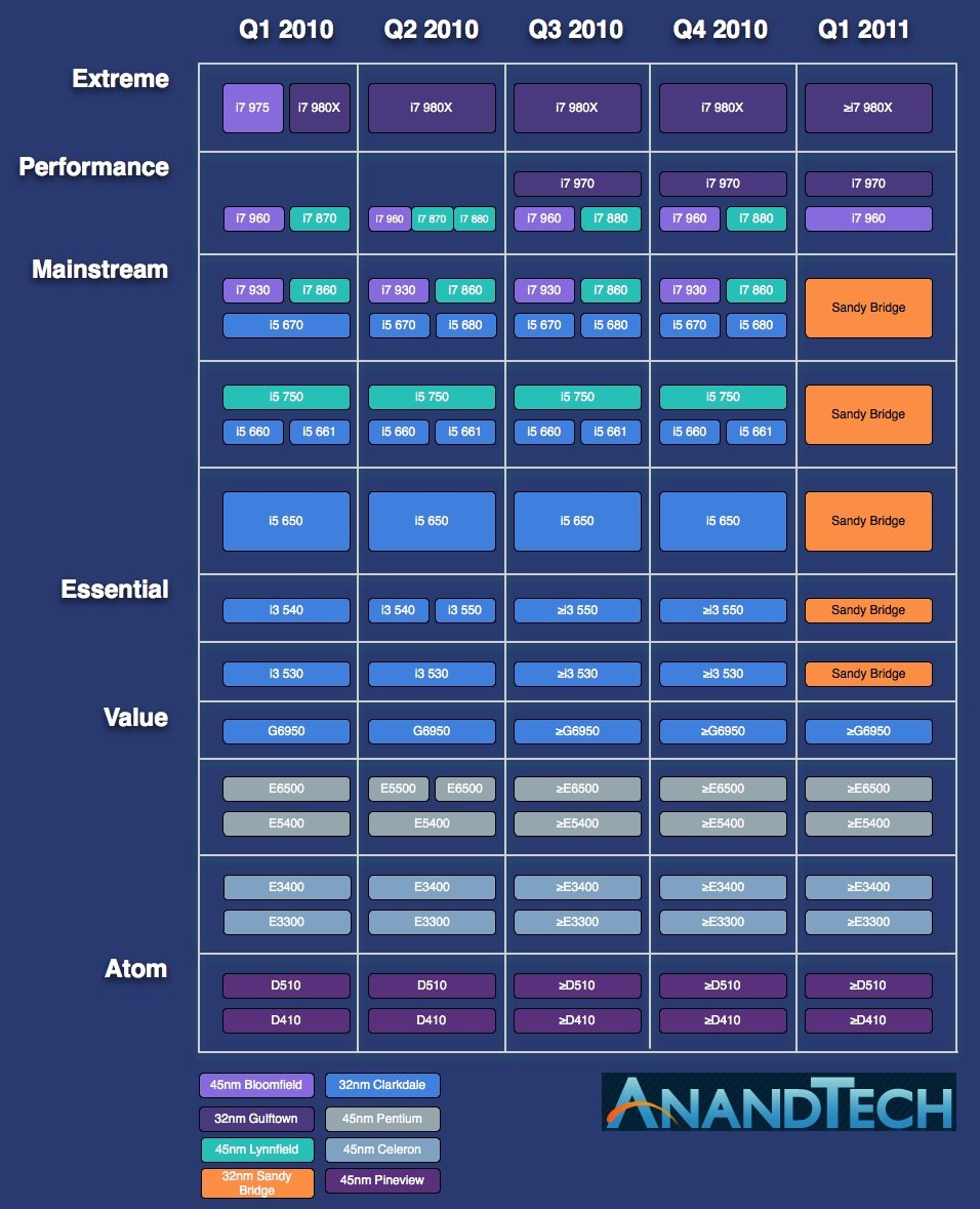 Обзор процессора Intel Core i7 970 – более доступный шестиядерный Gulftown