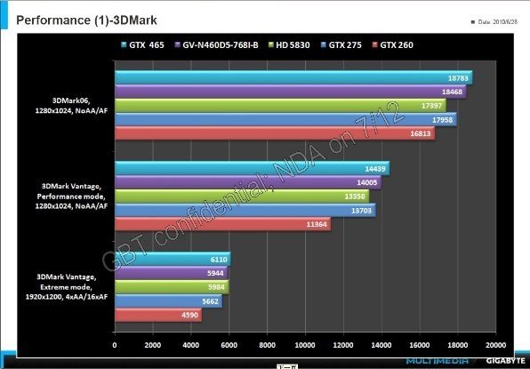 Gigabyte  GeForce GTX 460