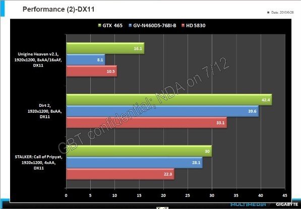 Gigabyte  GeForce GTX 460