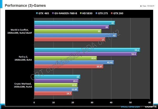 Gigabyte  GeForce GTX 460