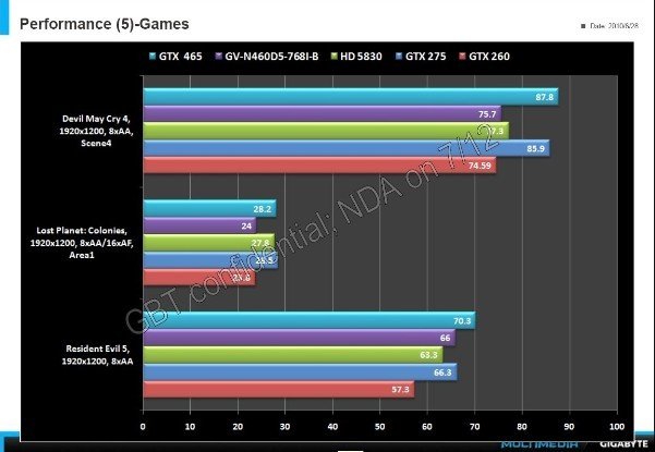 Gigabyte  GeForce GTX 460