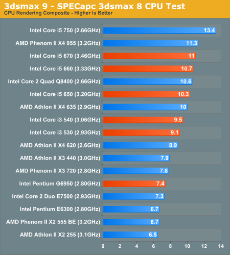 Clarkdale Pentium G6950 Core i5 650 660 670