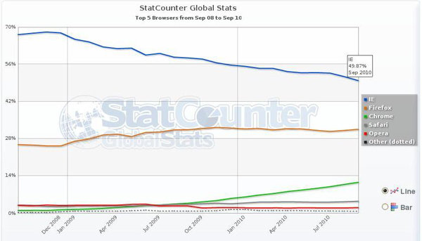   StatCounter,  Internet Explorer  50%