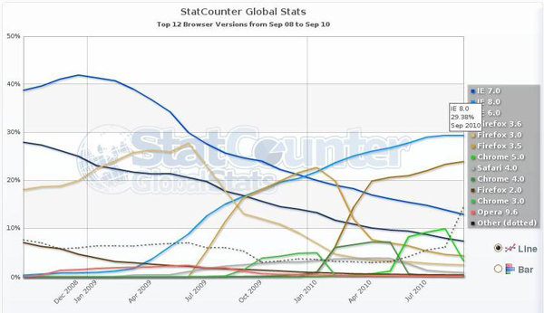   StatCounter,  Internet Explorer  50%