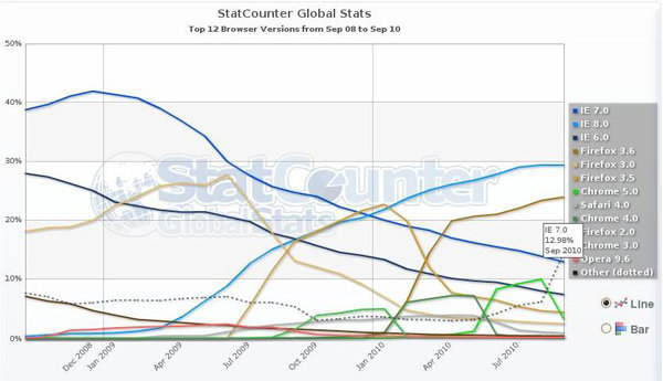   StatCounter,  Internet Explorer  50%