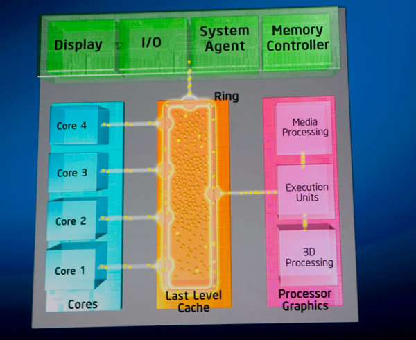 Core process. Кэш память l1 l2 l3. Sandy Bridge процессоры. Sandy Bridge архитектура. Intel Core i кэш память l2 и l1.