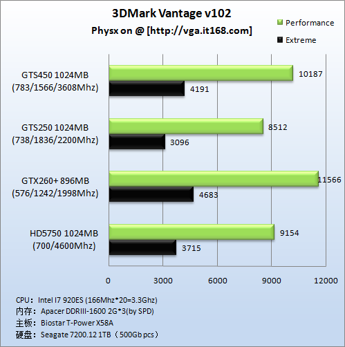   nVidia GeForce GTS 450