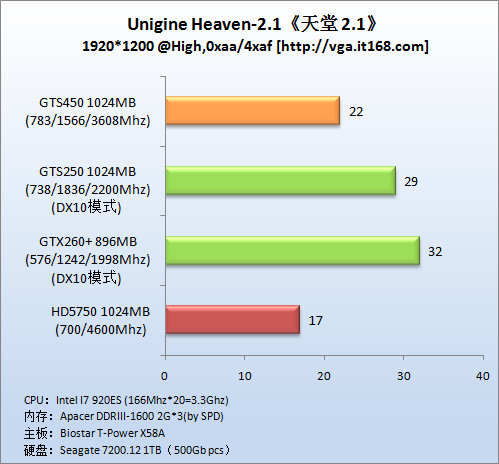   nVidia GeForce GTS 450