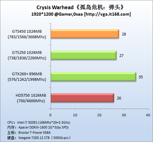   nVidia GeForce GTS 450