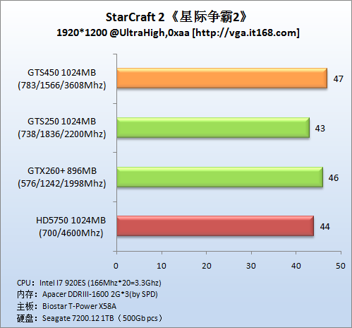   nVidia GeForce GTS 450