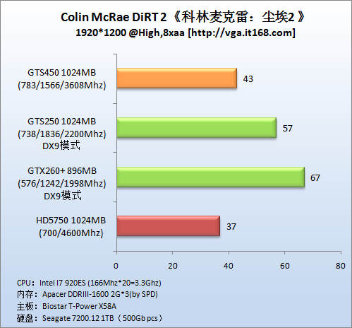   nVidia GeForce GTS 450