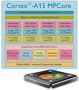 ARM   Cortex-A15