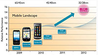 ARM   Cortex-A15