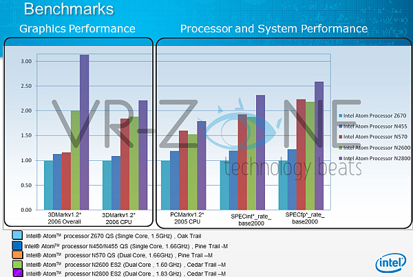 Intel Cedar Trail