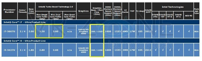 Intel core ultra 7. Ivy Bridge мобильные процессоры. Поколения процессоров Intel в MACBOOK. График моделей мобильных процессоров. CPU 2012 Intel.