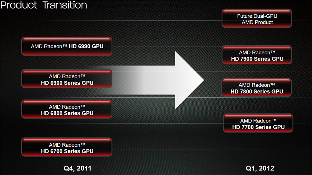 Products amd. AMD Radeon 7800. AMD Radeon 7700 Series 2012 года. Внедрение графических ускорителей.