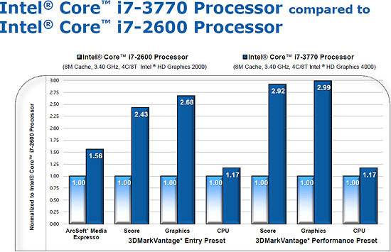 Ivy Bridge CPU Performance 