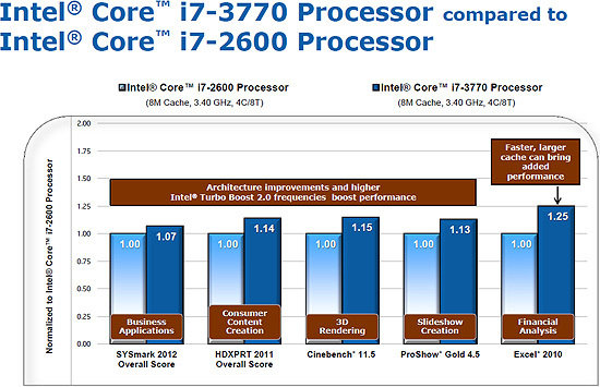Ivy Bridge CPU Performance