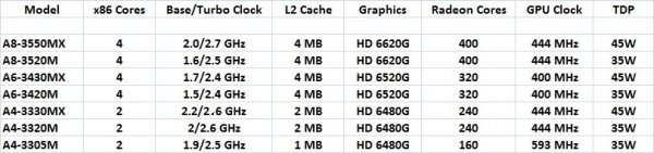 AMD A-Series Update