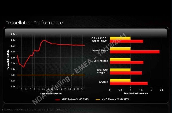 Radeon HD 7970 Tessellation Performance