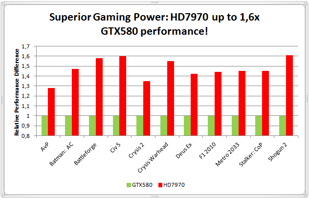 AMD Radeon HD 7970 Performance Expextations