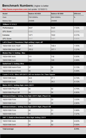 Radeon HD 6930 2 GB Tested