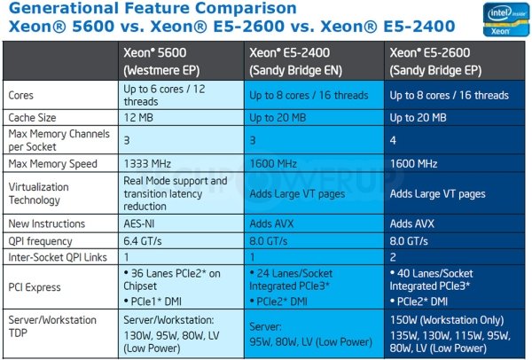 Sandy Bridge Enterprise CPU