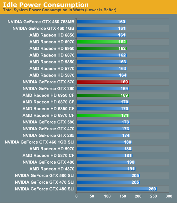 Idle Power Consumption