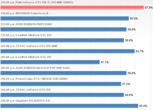 Palit GeForce GTX560Ti - 