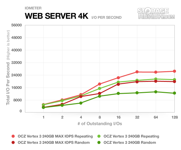 ocz_vertex3_240gb_repeatingrandom_iops_webserver_4k