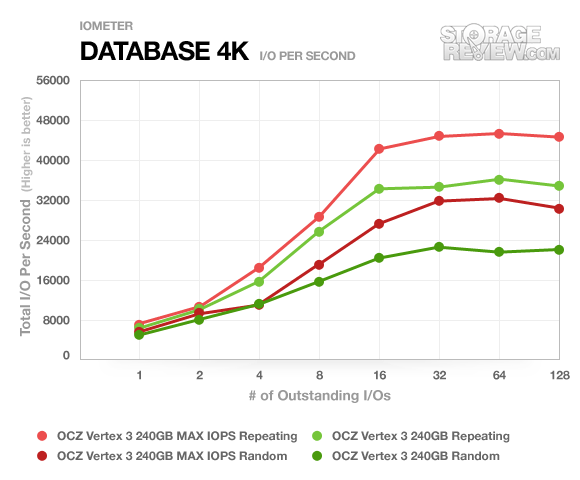 ocz_vertex3_240gb_repeatingrandom_iops_database_4k