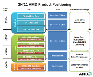 AMD Bulldozer