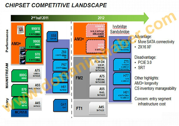 AMD 10 Series Chipset 