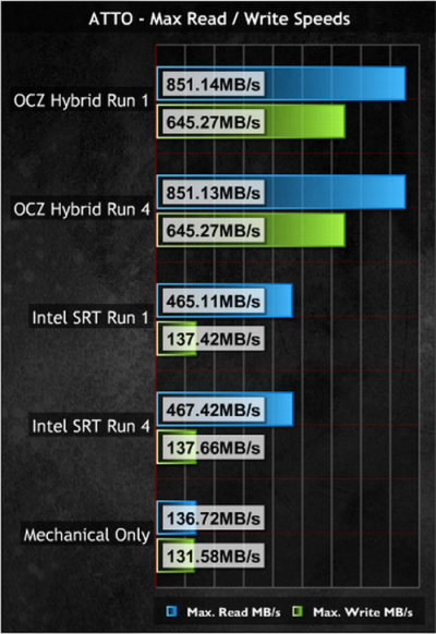 ATTO Disk Benchmark