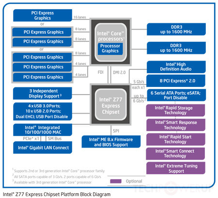 High-End Z77 Boards