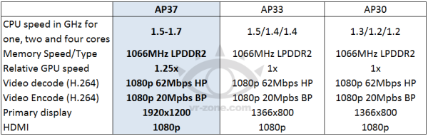   Tegra 3   