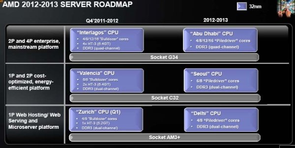 AMD Server Roadmap Refresh