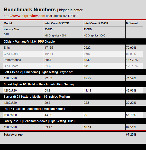 Intel Core i5-3570K Graphics Tested