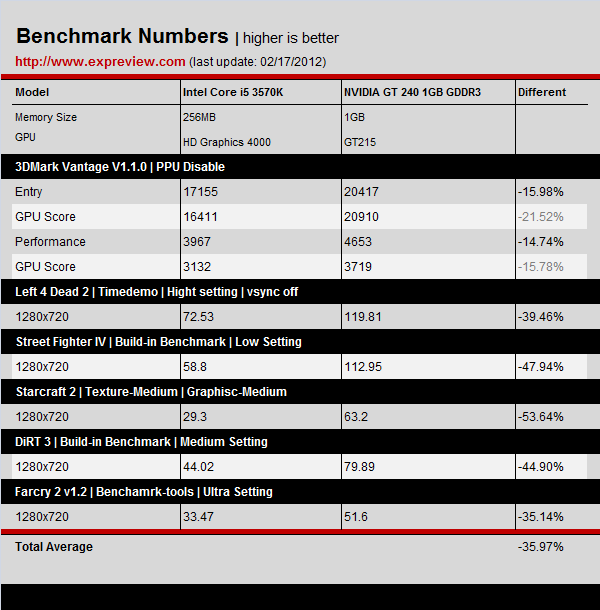 Intel Core i5-3570K Graphics Tested