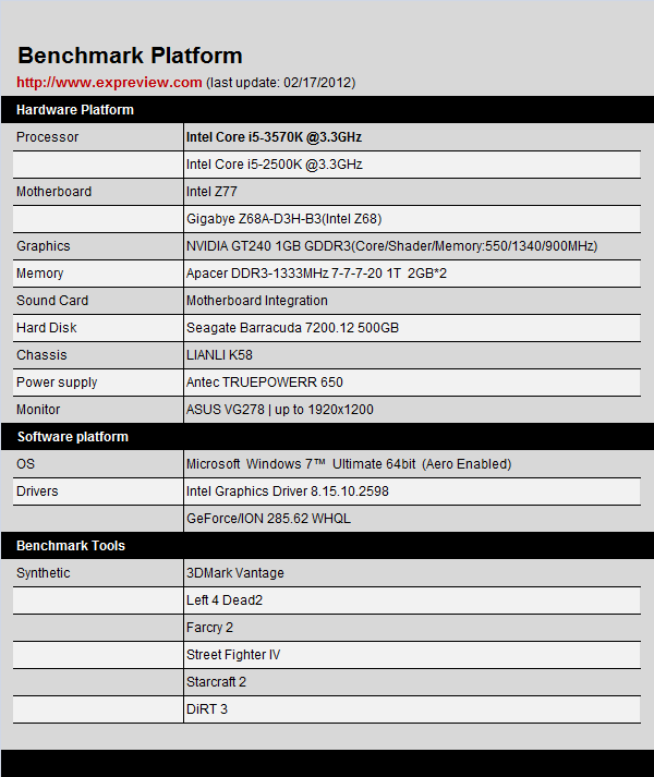 Intel Core i5-3570K Graphics Tested