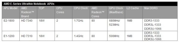 AMD   APU E- 2012  