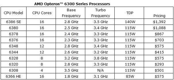 AMD    Opteron 6300  