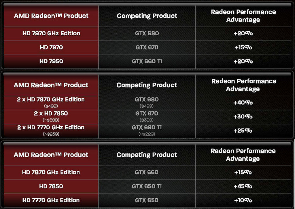 Competitor products. AMD Radeon 7770 производительность. АМД радеон таблица. AMD Radeon 650.